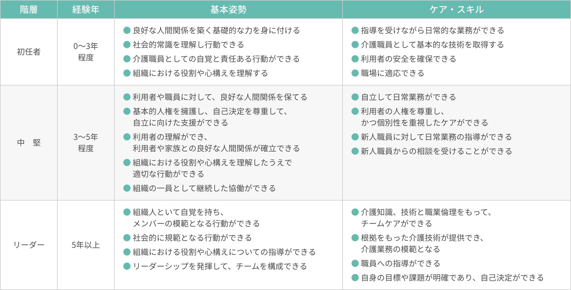 求められる職務レベル