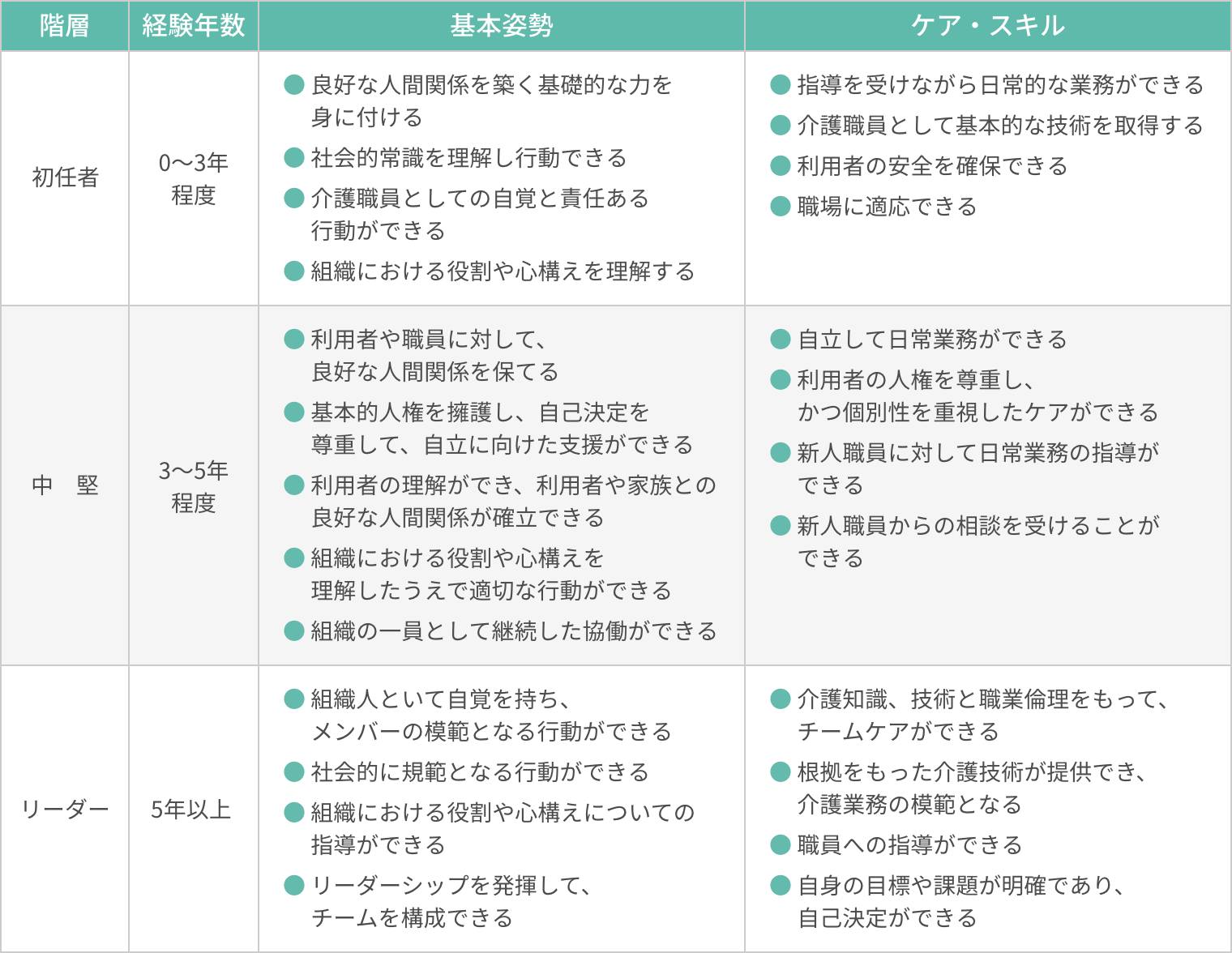 求められる職務レベル